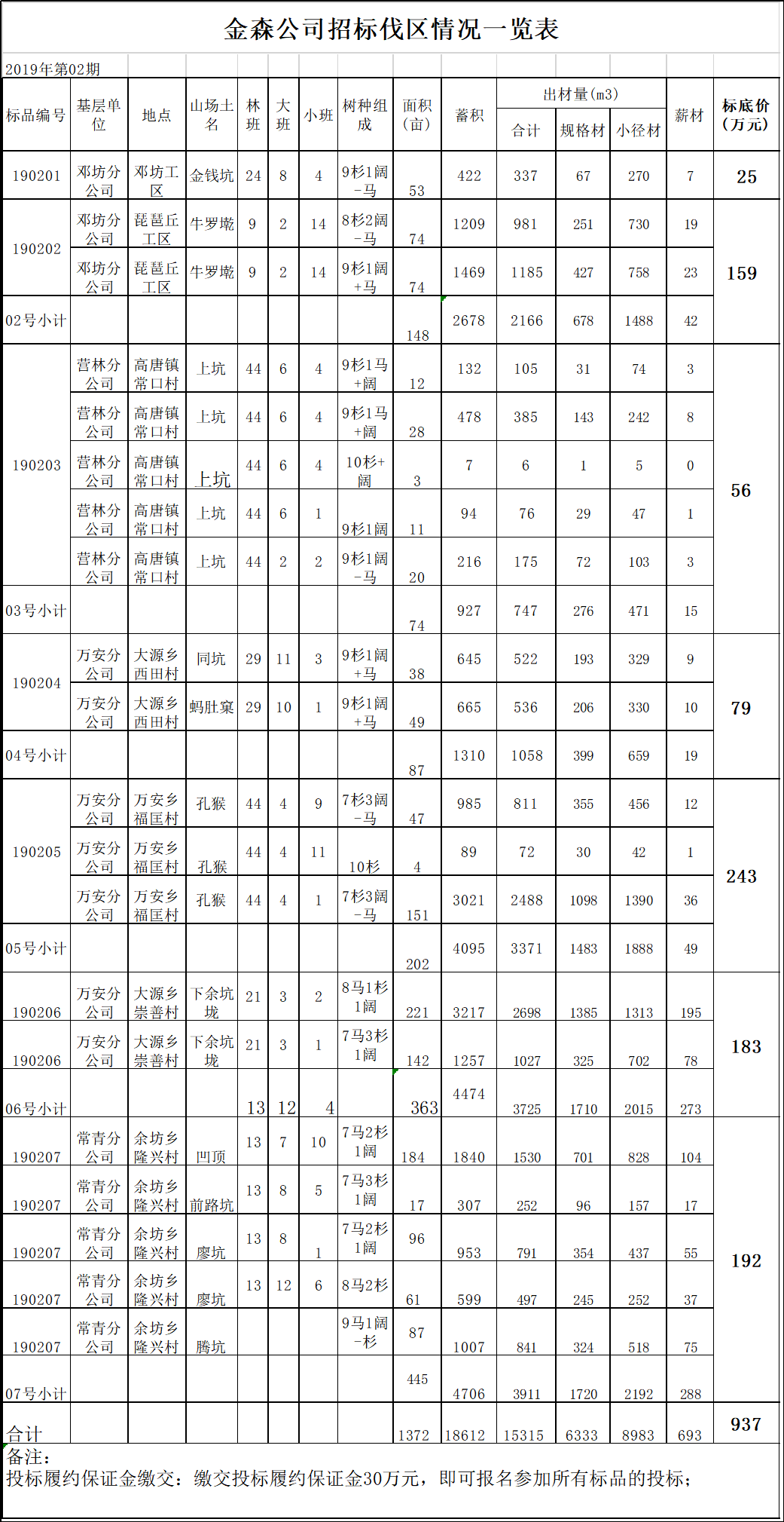 福建金森林業(yè)股份有限公司伐區(qū)木材生產(chǎn)銷(xiāo)售招標(biāo)公告第二期