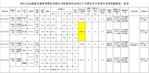 福建金森林業(yè)股份有限公司松林改造木材定產(chǎn)定銷(xiāo)競(jìng)買(mǎi)交易項(xiàng)目公告