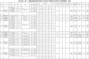 2022-3-17福建金森林業(yè)股份有限公司木材定產(chǎn)定銷競買交易項目公告